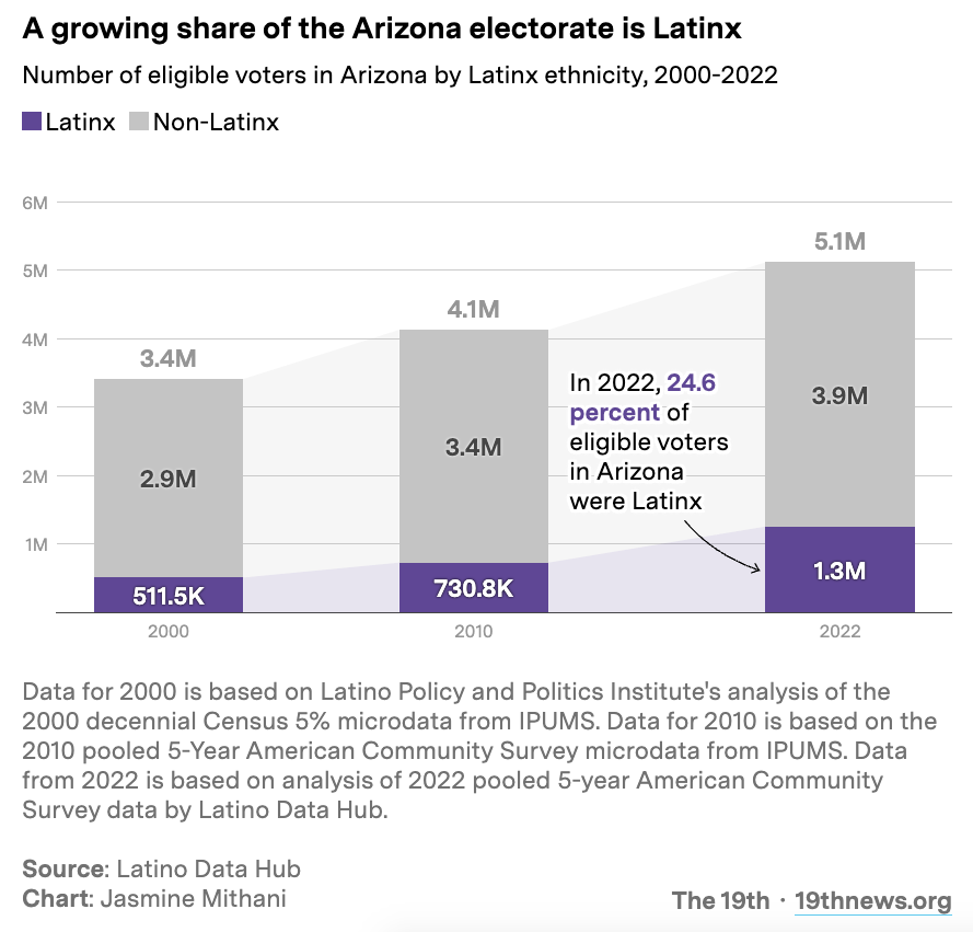 Latino gun reform Arizona: Chart in gray and purple on white showing Latino percentage of voters in Arizona