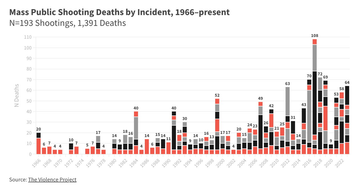 Mass shootings: Bar chart of mass shootings in US 1996-2024 in red, gray and black on white